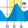 Kanaka Bay tide chart for Saturday, October 26, 2024