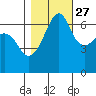 Kanaka Bay tide chart for Sunday, October 27, 2024