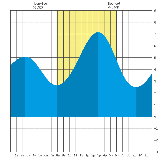 Kanaka Bay tide chart for Monday, October 28, 2024