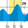 Kanaka Bay tide chart for Monday, October 28, 2024