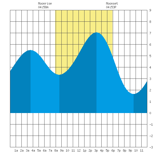 Kanaka Bay tide chart for Tuesday, October 29, 2024