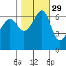Kanaka Bay tide chart for Tuesday, October 29, 2024