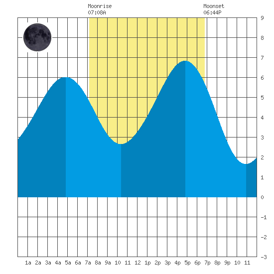 Kanaka Bay tide chart for Wednesday, October 2, 2024