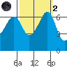 Kanaka Bay tide chart for Wednesday, October 2, 2024