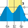 Kanaka Bay tide chart for Thursday, October 3, 2024