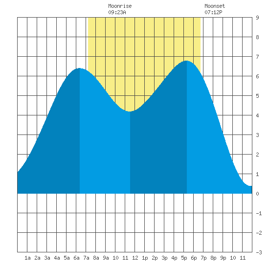 Kanaka Bay tide chart for Friday, October 4, 2024