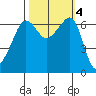 Kanaka Bay tide chart for Friday, October 4, 2024