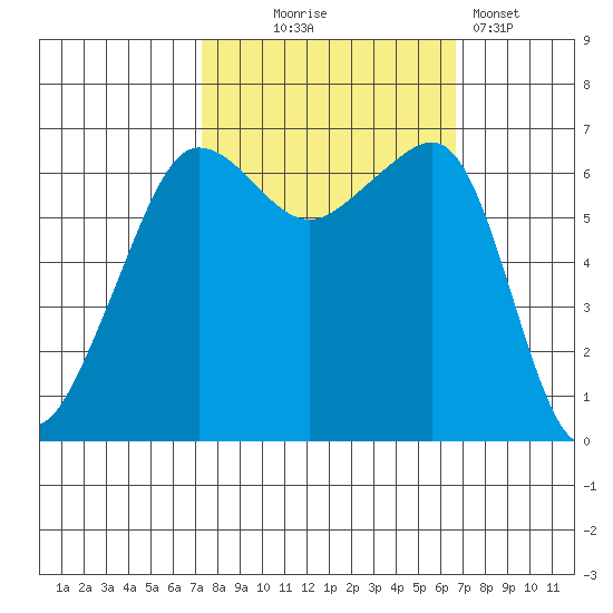 Kanaka Bay tide chart for Saturday, October 5, 2024