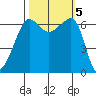 Kanaka Bay tide chart for Saturday, October 5, 2024
