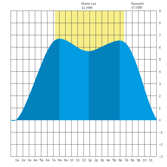 Kanaka Bay tide chart for Sunday, October 6, 2024