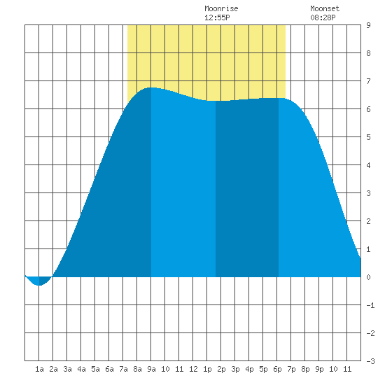 Kanaka Bay tide chart for Monday, October 7, 2024