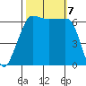 Kanaka Bay tide chart for Monday, October 7, 2024