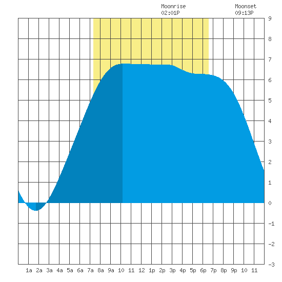 Kanaka Bay tide chart for Tuesday, October 8, 2024