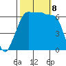 Kanaka Bay tide chart for Tuesday, October 8, 2024