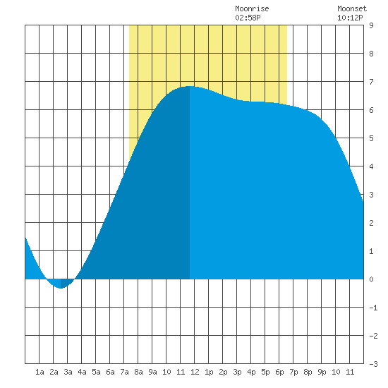 Kanaka Bay tide chart for Wednesday, October 9, 2024