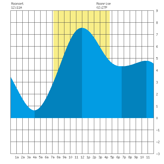Kanaka Bay tide chart for Sunday, November 10, 2024