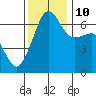 Kanaka Bay tide chart for Sunday, November 10, 2024