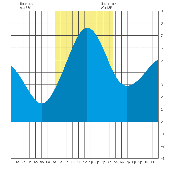 Kanaka Bay tide chart for Monday, November 11, 2024