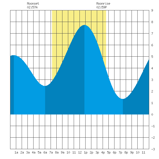 Kanaka Bay tide chart for Tuesday, November 12, 2024