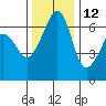 Kanaka Bay tide chart for Tuesday, November 12, 2024