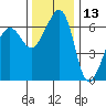 Kanaka Bay tide chart for Wednesday, November 13, 2024