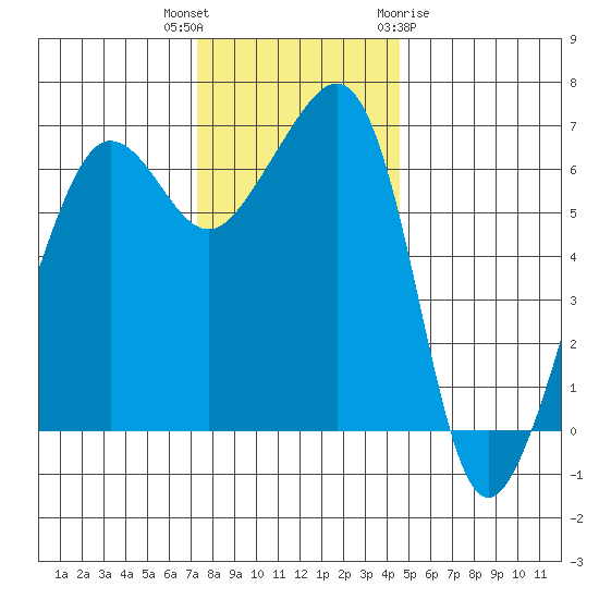 Kanaka Bay tide chart for Thursday, November 14, 2024