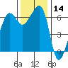 Kanaka Bay tide chart for Thursday, November 14, 2024