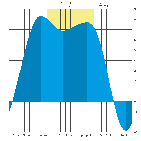 Kanaka Bay tide chart for Sunday, November 17, 2024