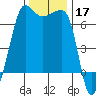 Kanaka Bay tide chart for Sunday, November 17, 2024