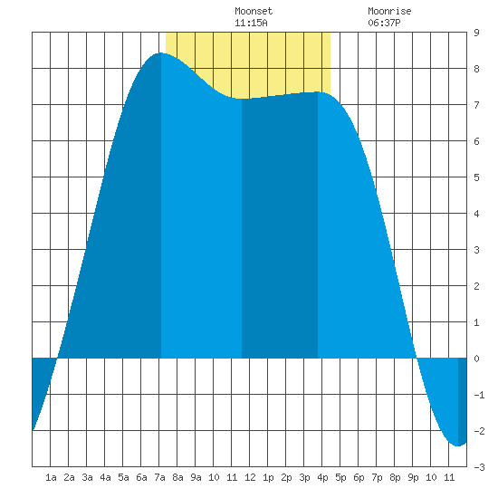 Kanaka Bay tide chart for Monday, November 18, 2024