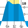 Kanaka Bay tide chart for Monday, November 18, 2024