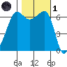Kanaka Bay tide chart for Friday, November 1, 2024