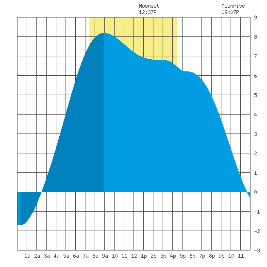 Kanaka Bay tide chart for Wednesday, November 20, 2024