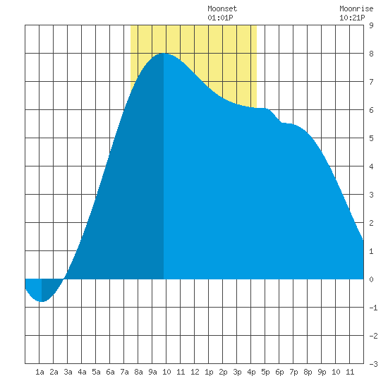 Kanaka Bay tide chart for Thursday, November 21, 2024