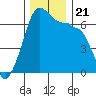 Kanaka Bay tide chart for Thursday, November 21, 2024
