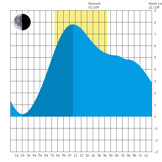 Kanaka Bay tide chart for Friday, November 22, 2024