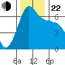 Kanaka Bay tide chart for Friday, November 22, 2024