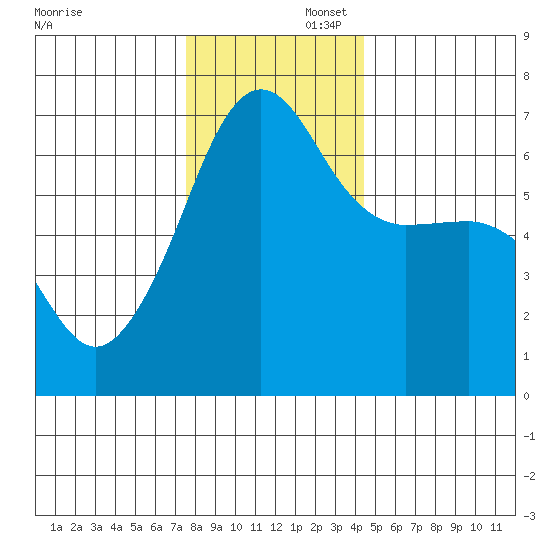 Kanaka Bay tide chart for Saturday, November 23, 2024