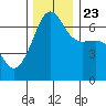 Kanaka Bay tide chart for Saturday, November 23, 2024