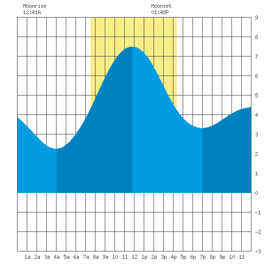 Kanaka Bay tide chart for Sunday, November 24, 2024