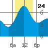 Kanaka Bay tide chart for Sunday, November 24, 2024