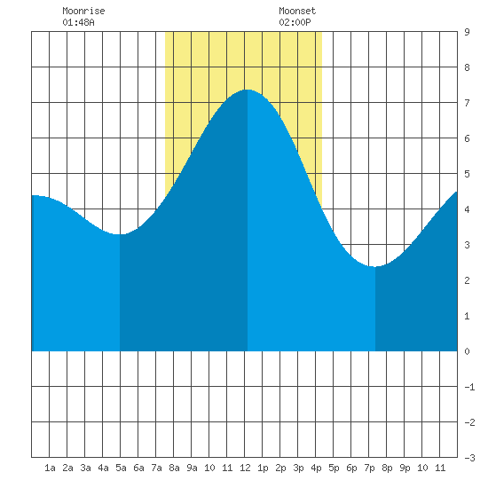 Kanaka Bay tide chart for Monday, November 25, 2024