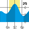 Kanaka Bay tide chart for Monday, November 25, 2024