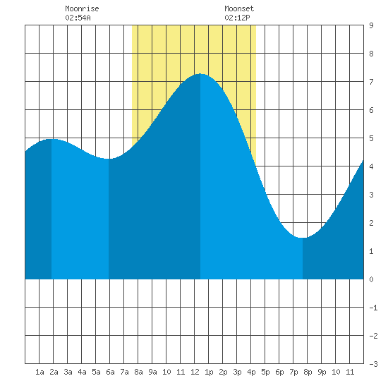 Kanaka Bay tide chart for Tuesday, November 26, 2024