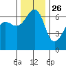 Kanaka Bay tide chart for Tuesday, November 26, 2024