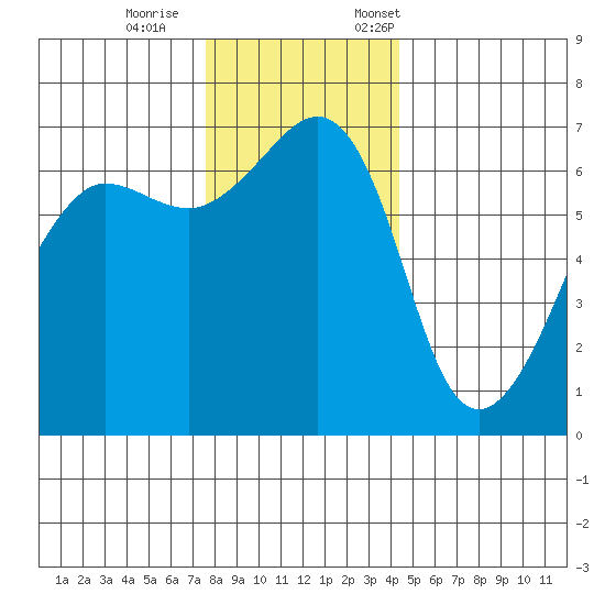 Kanaka Bay tide chart for Wednesday, November 27, 2024