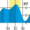 Kanaka Bay tide chart for Wednesday, November 27, 2024