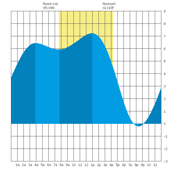 Kanaka Bay tide chart for Thursday, November 28, 2024
