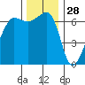 Kanaka Bay tide chart for Thursday, November 28, 2024