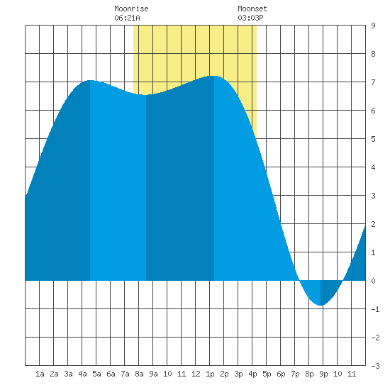 Kanaka Bay tide chart for Friday, November 29, 2024